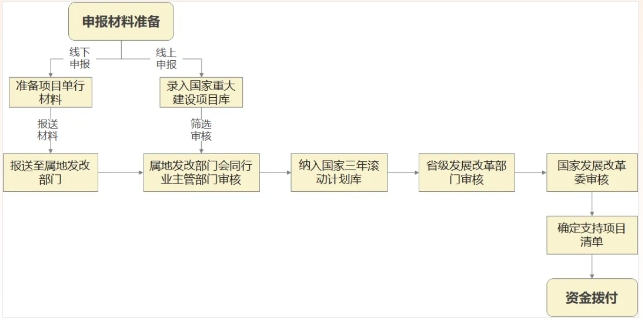 申报流程图（作者整理）