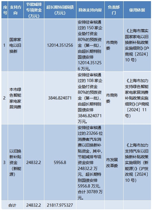 上海市2024年第八批节能减排专项资金和超长期特别国债安排计划发布