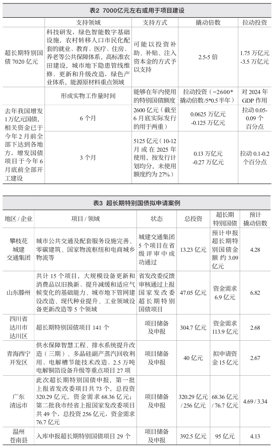 表3  超长期特别国债拟申请案例