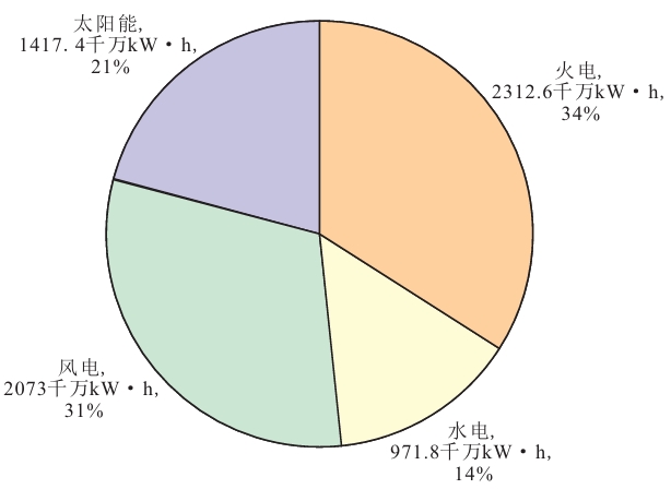 2022年甘肃省各类能源占比