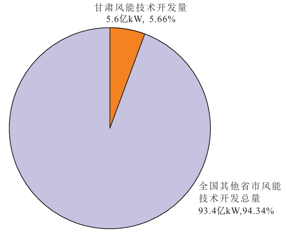 甘肃省风能技术开发量