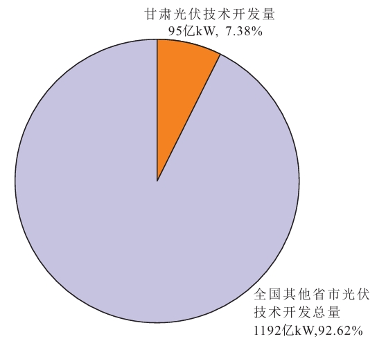 甘肃省光伏技术开发量