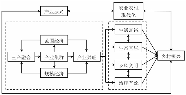  国土空间规划视域下乡村产业振兴运行路径与作用机理