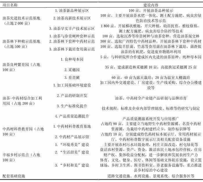 乡村振兴战略下康养产业发展与规划探究 —以广西现代特色农业（核心）康养示范区规划为例