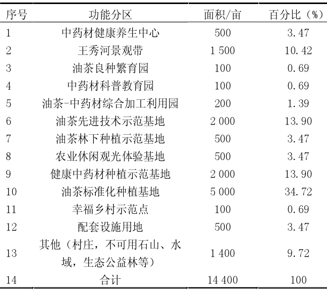 规划用地平衡表  3.2核心区分区布局