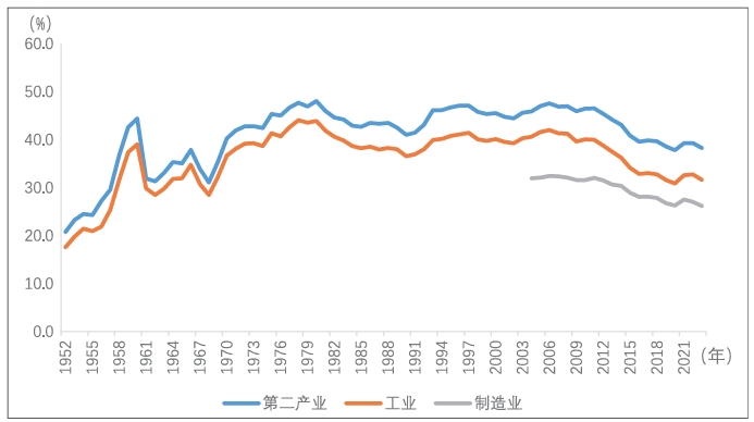 第二产业、工业、制造业在GDP中占比的变化趋势