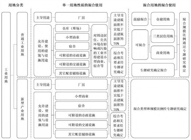 深圳产业用地混合利用的两种管控模式