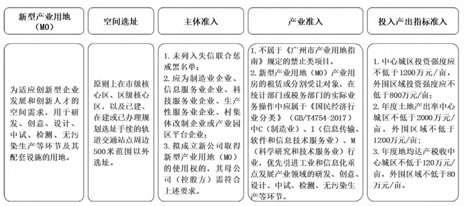 广州新型产业用地准入条件