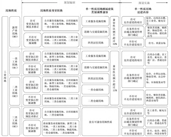 珠海产业用地混合利用的三种利用规则