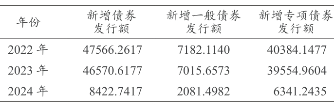 2022—2024年新增债券发行数额相关数据 2022—2024年新增债券发行数额相关数据