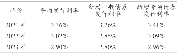 2021—2023年新增债券发行利率相关数据 2021—2023年新增债券发行利率相关数据