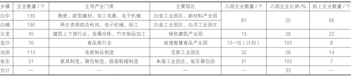 闽清经济开发区产业园区现状及问题