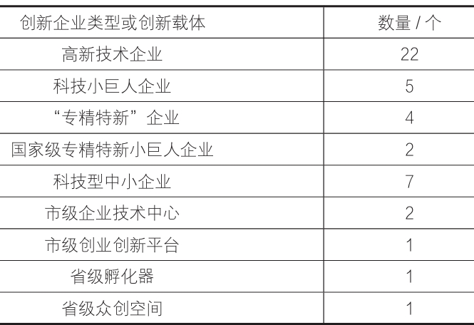 闽清经济开发区产业园区领军龙头企业情况统计表