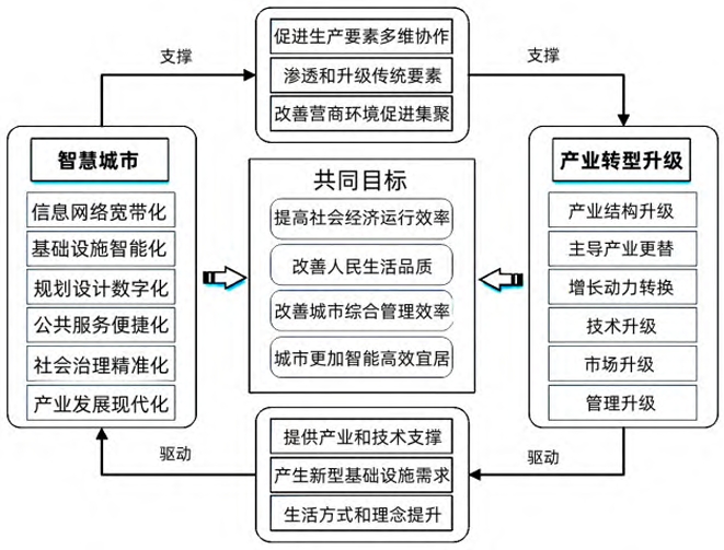 产业转型升级与智慧城市建设的关联逻辑