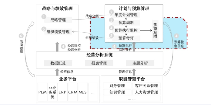 十五五战略规划，从传统规划到数智化运营提效