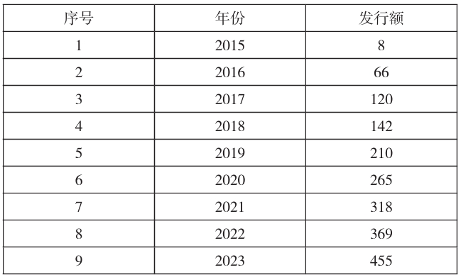 2015—2023年海南省新增专项债发行额