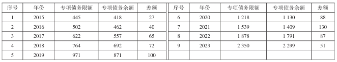 海南省专项债务限额和余额对比