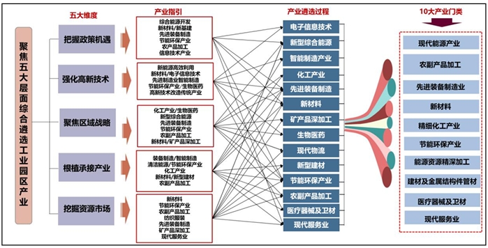 哈密高新区产业遴选图