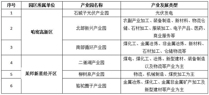 区域各产业园现状产业发展统计表