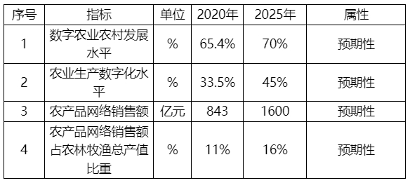 江苏省“十四五”数字农业农村发展规划