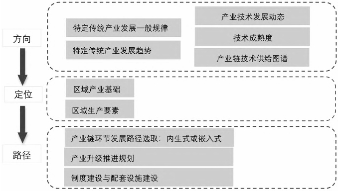 传统产业专利导航方法模型图