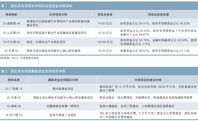 园区类专项债市场的发展背景及市场运行情况