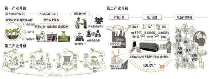 传统产业升级流程示意图