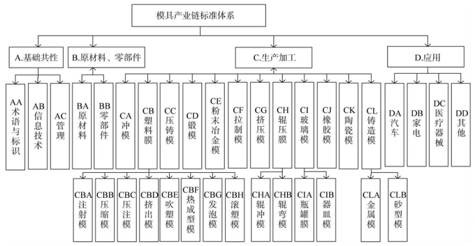 模具产业链标准体系示意图