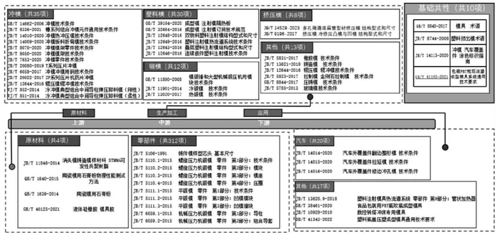 模具产业标准图谱示意图