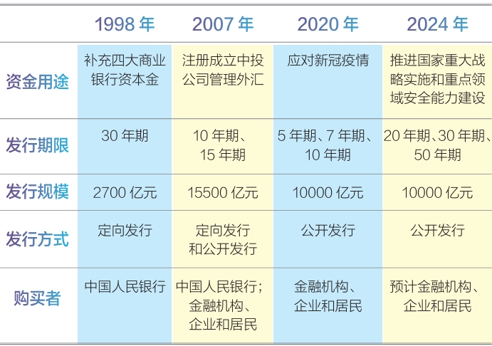 我国四次发行超长期特别国债的情况对比