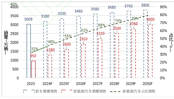 为2024-2030年我国新车及新能源汽车销量预测