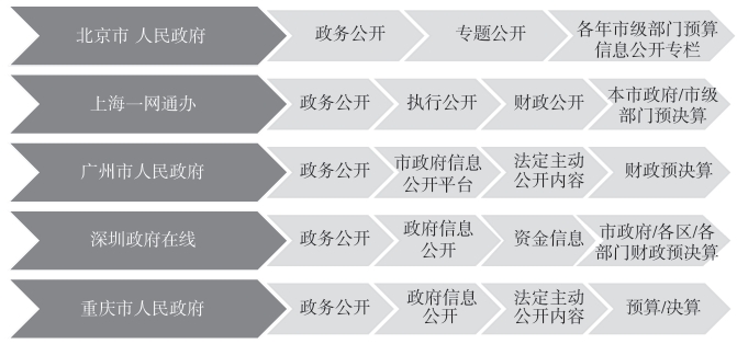 中央部门预算信息公开存在的问题及对策探讨