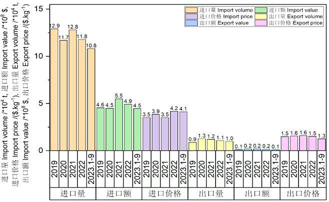 我国2019年至2023年9月猕猴桃进出口量及进出口额比较