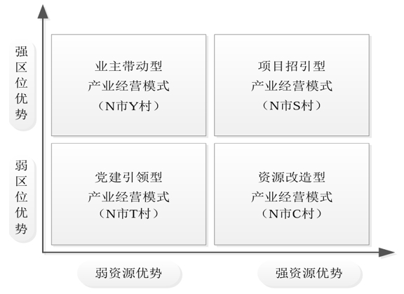 农村产业经营模式条件适配情况