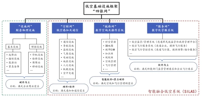 低空智能融合基础设施四张网