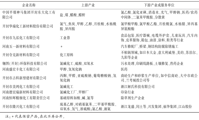 集聚区现有产业上下游衔接情况