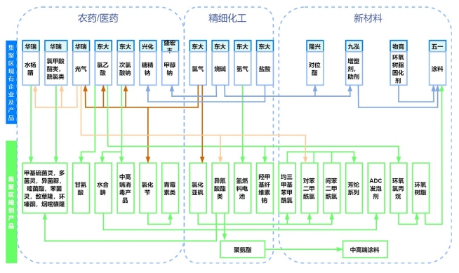 集聚区规划产业链图谱