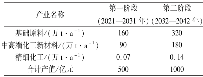 集聚区产业发展阶段与规模