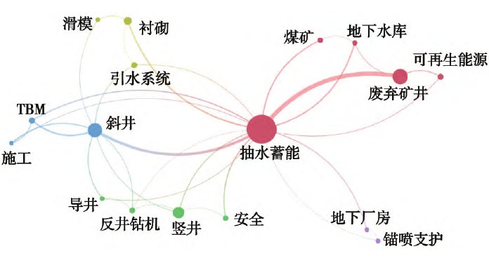 国内高频关键词共现可视化图