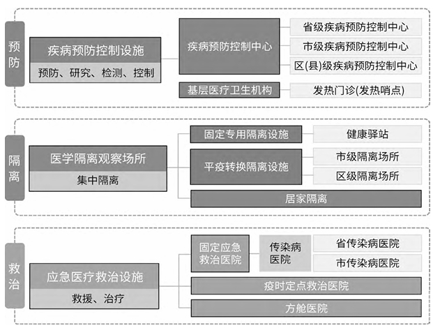 “平急两用”医疗设施体系示意图