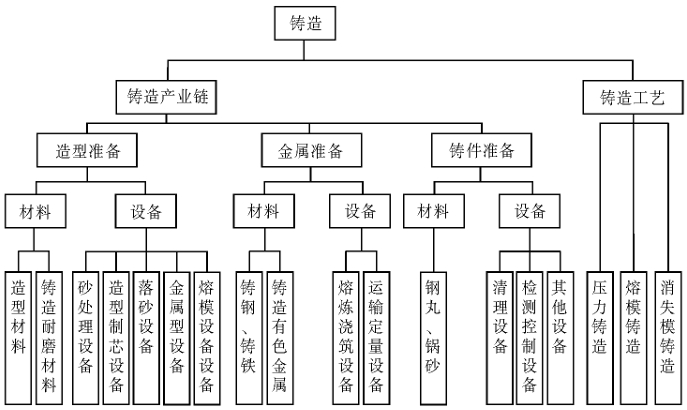 铸造产业链标准体系分类