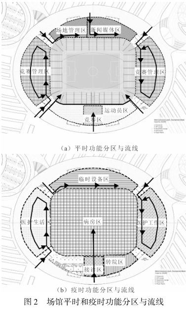 场馆平时和疫时功能分区与流线