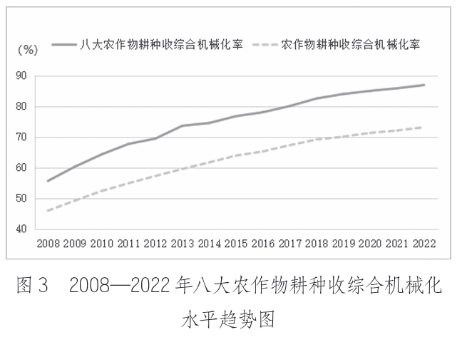 2008—2022年八大农作物耕种收综合机械化 水平趋势图