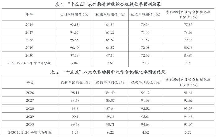 “十五五”农作物耕种收综合机械化率预测结果