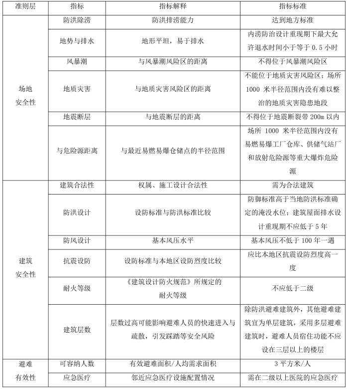 体育馆兼作避难场所适宜性评价指标体系