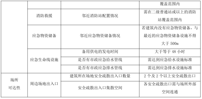 体育馆兼作避难场所适宜性评价指标体系