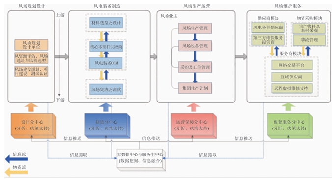 风电场运维流程图