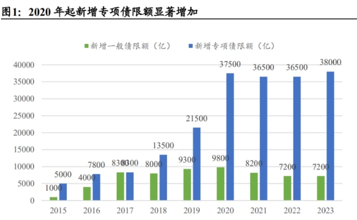 地方政府专项债发行历程、政策及规模及限额管理？