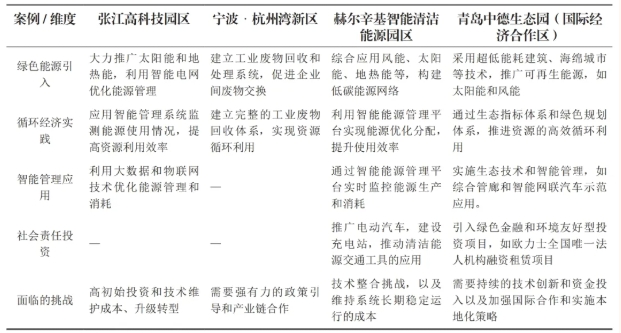 不同园区的可持续发展实践案例对比分析表