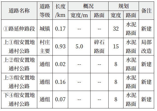 新建主干道路的交通规划明细